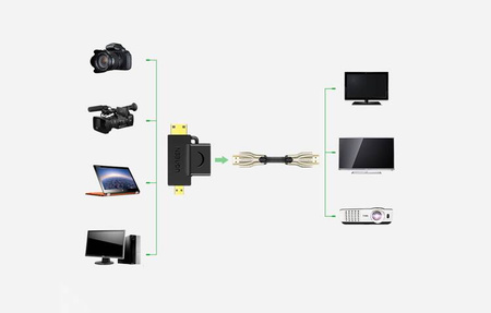 UGREEN 20144 mini/micro HDMI to HDMI adapter (black)